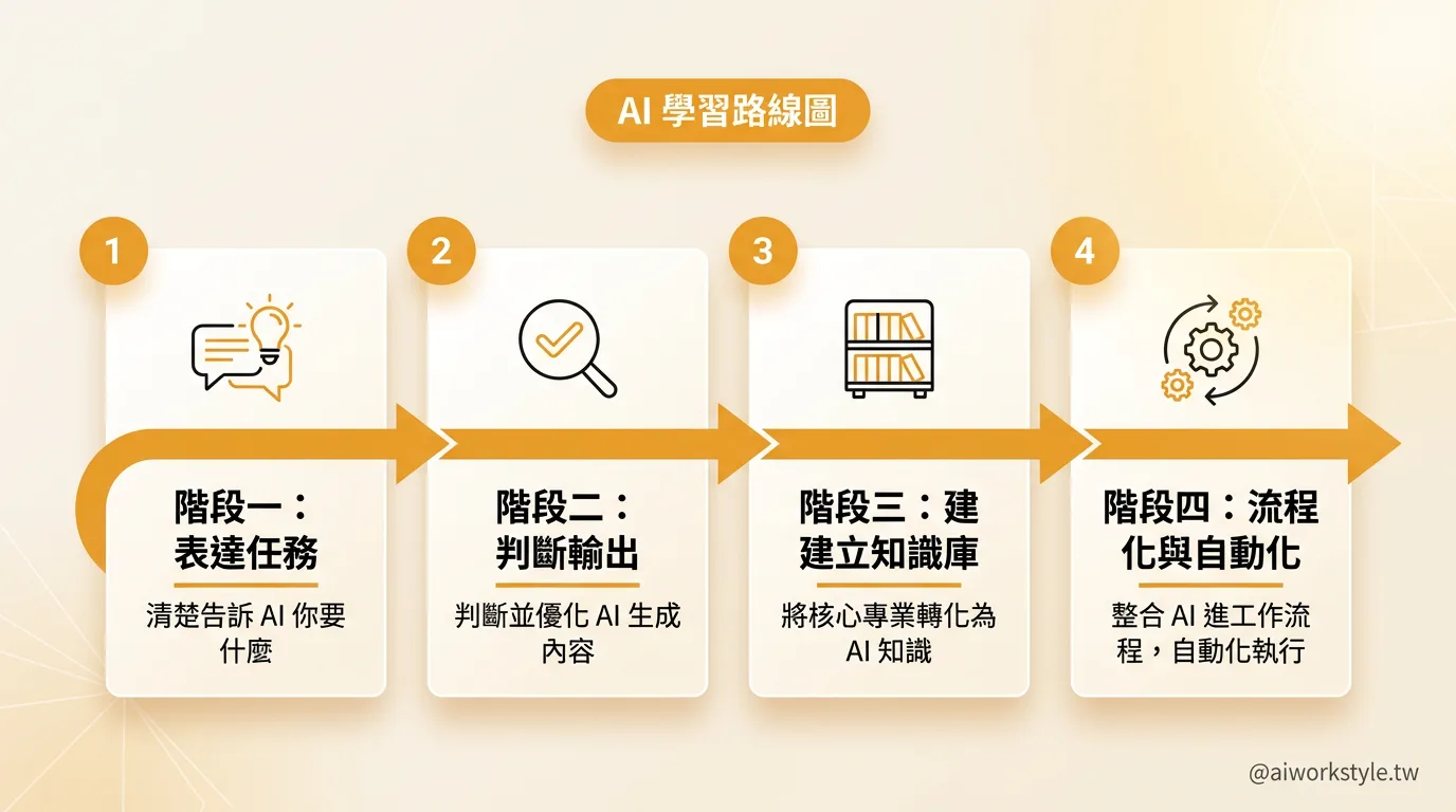 AI 學習路線圖：表達任務 → 判斷輸出 → 建立知識庫 → 流程化