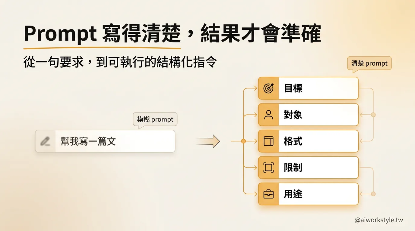 普通問法 vs 升級問法：補齊背景與格式後，AI 輸出的差異對比