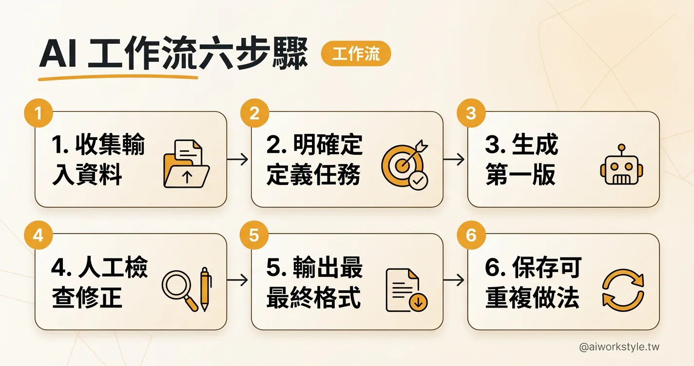 AI 工作流六步驟示意