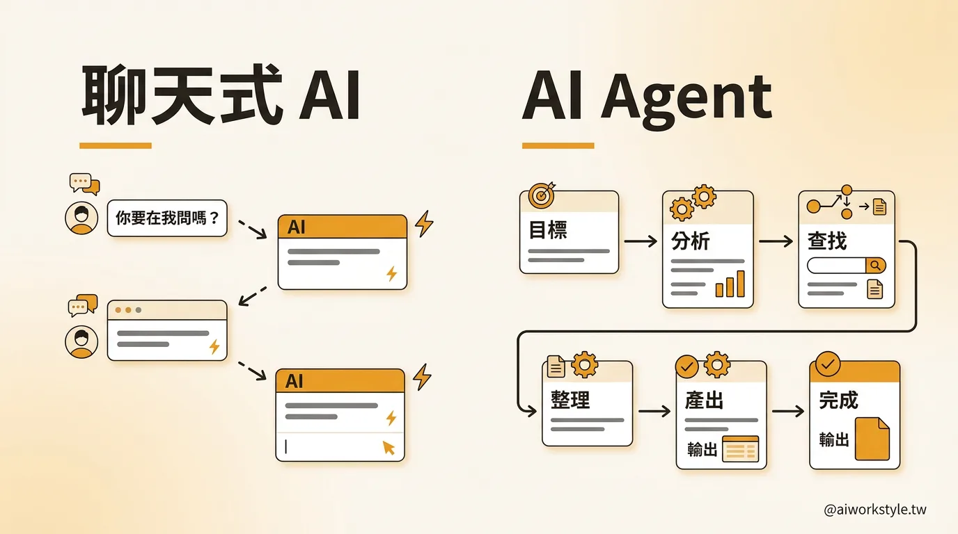 聊天式 AI vs Agent 對比圖