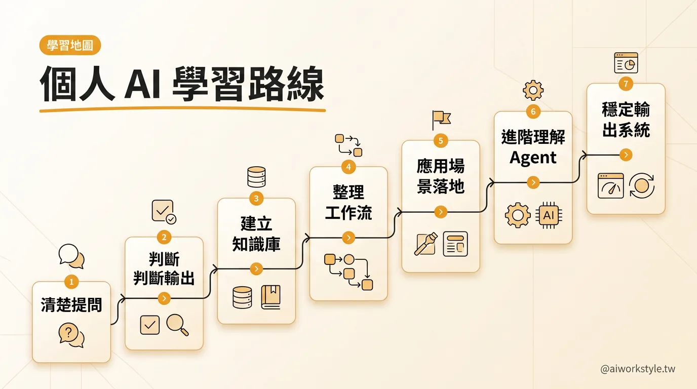 個人 AI 學習路線圖